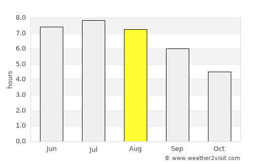 Schärding average rain in August