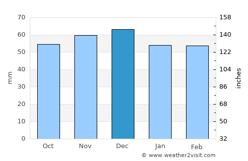 Schärding average rain in December