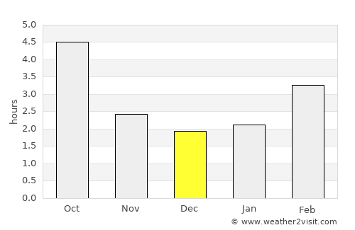 Schärding average rain in December