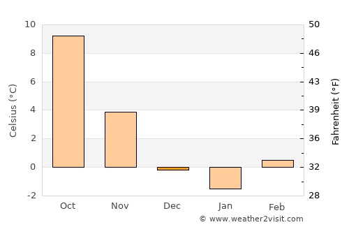 Schärding average temperature in December