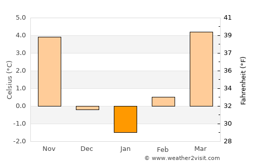 Schärding average temperature in January