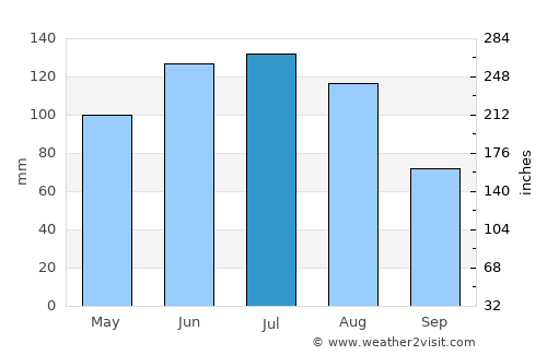 Schärding average rain in July