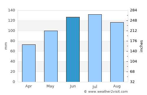 Schärding average rain in June