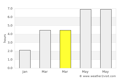 Schärding average rain in March