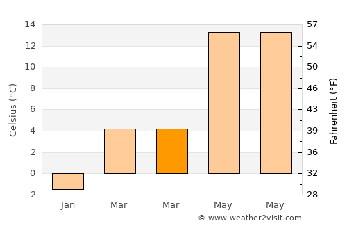 Schärding average temperature in March