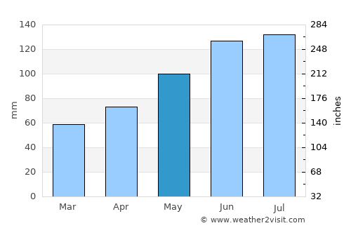 Schärding average rain in May