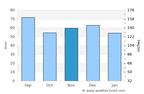Schärding average rain in November