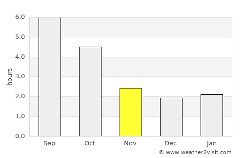 Schärding average rain in November