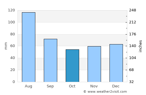 Schärding average rain in October