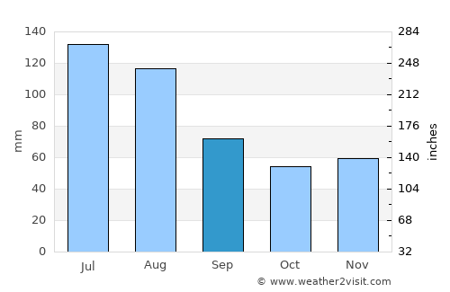Schärding average rain in September