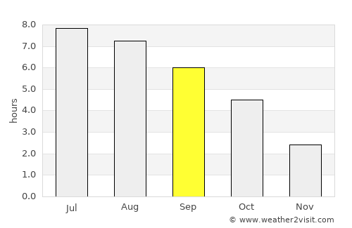 Schärding average rain in September