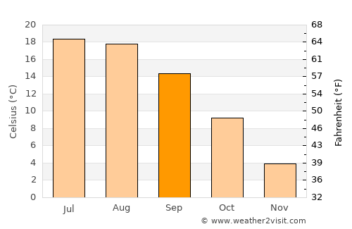 Schärding average temperature in September