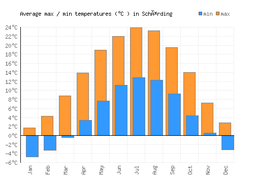 Schärding average minimum / maximum temperatures (Celsius)