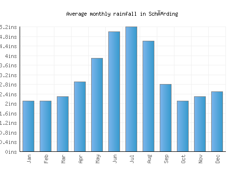 Schärding monthly rainfall chart (inches)