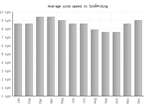 Schärding average winspeed by month (km/h)