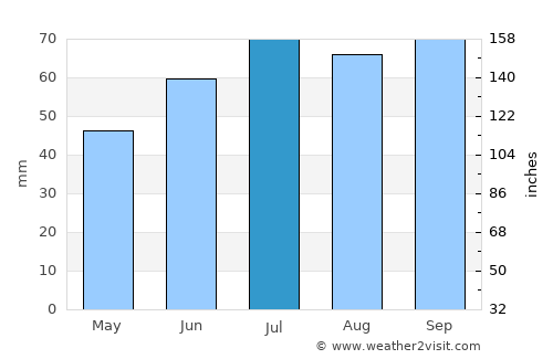 Scharendijke average rain in July