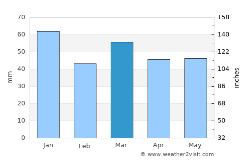 Scharendijke average rain in March