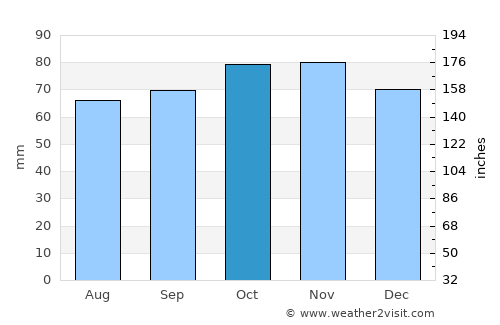 Scharendijke average rain in October