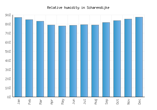 Scharendijke relative humidity averages