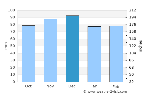 Scharnstein average rain in December