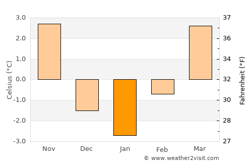 Scharnstein average temperature in January