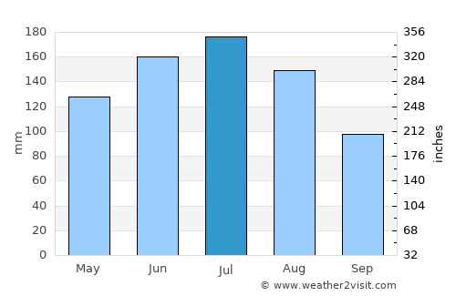 Scharnstein average rain in July