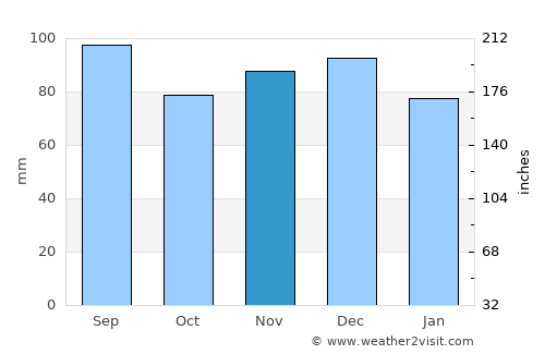 Scharnstein average rain in November