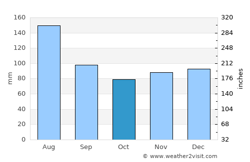 Scharnstein average rain in October