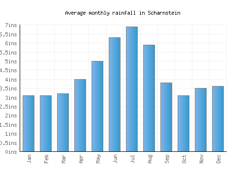 Scharnstein monthly rainfall chart (inches)