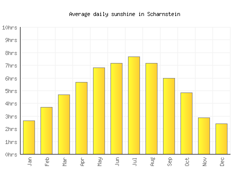 Scharnstein average daily sunshine chart