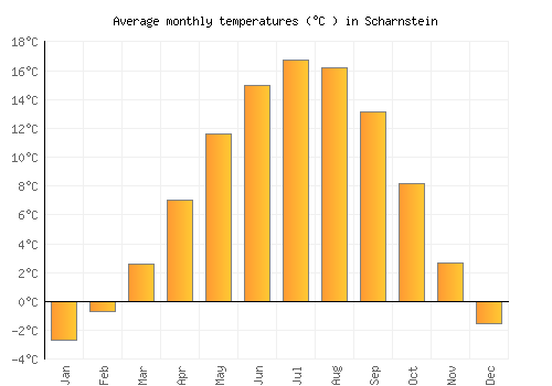 Scharnstein average temperature chart (Celsius)