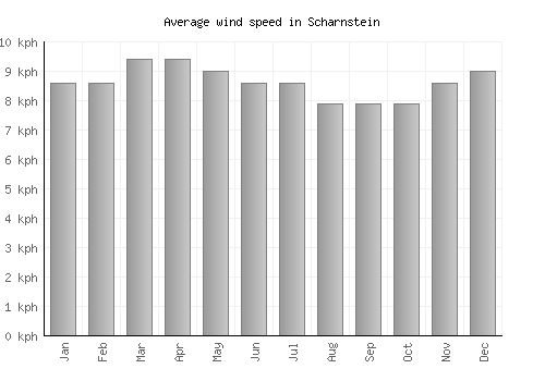 Scharnstein average winspeed by month (km/h)