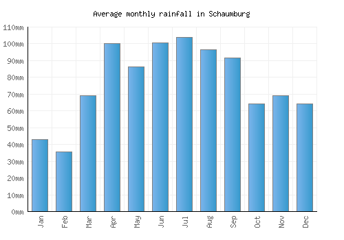 Schaumburg monthly rainfall chart (mm)