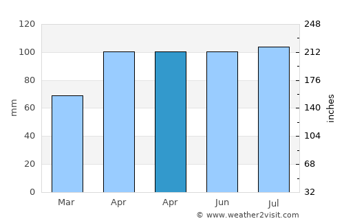 Schaumburg average rain in April