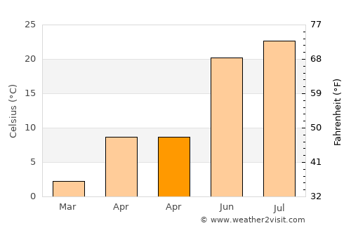 Schaumburg average temperature in April
