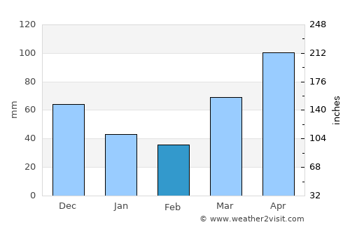 Schaumburg average rain in February