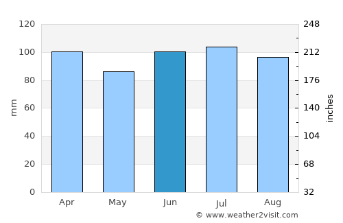 Schaumburg average rain in June