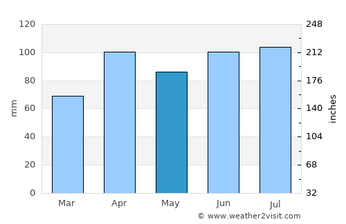 Schaumburg average rain in May