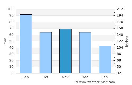 Schaumburg average rain in November