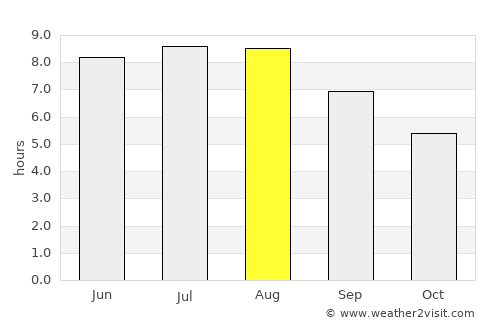 Scheia average rain in August
