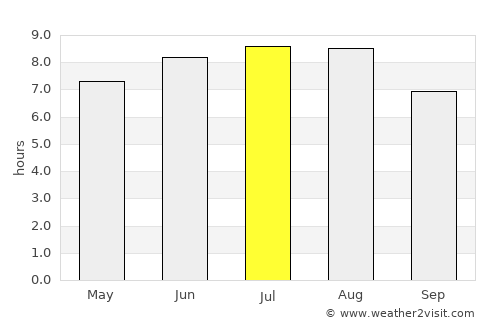 Scheia average rain in July