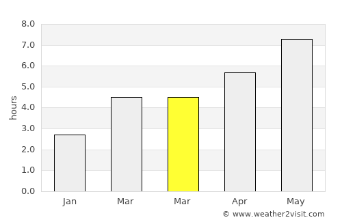 Scheia average rain in March
