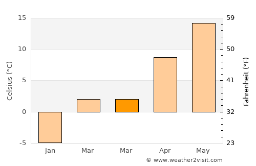Scheia average temperature in March