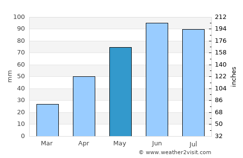 Scheia average rain in May
