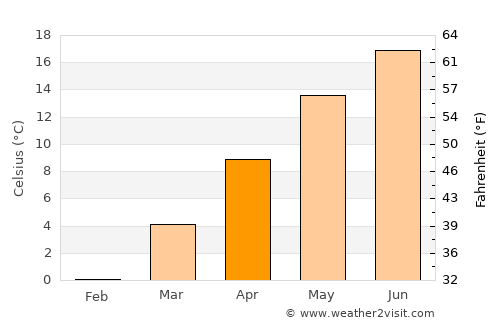 Scheibbs average temperature in April