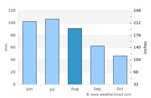 Scheibbs average rain in August