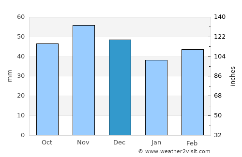 Scheibbs average rain in December