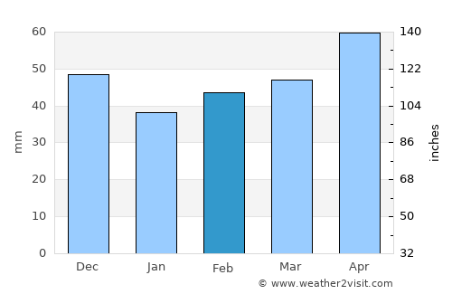 Scheibbs average rain in February