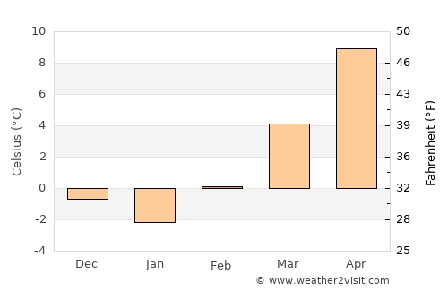 Scheibbs average temperature in February