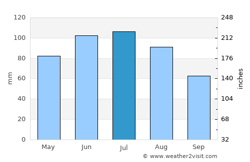 Scheibbs average rain in July